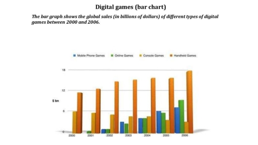 Image for topic: The bar graph shows the global sales of different types of eigital games between 2000 and 2006.