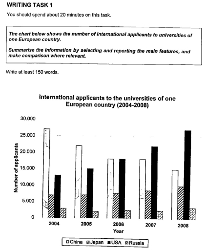 Image for topic: The chart below shows the number of international applicants to universities of one European country