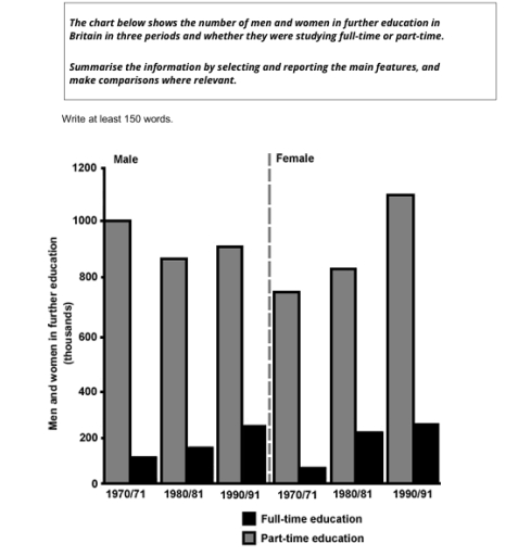 Image for topic: The bar chart shows the number of men and women in further education in Britain in three periods and whether they were studying full-time or part-time.