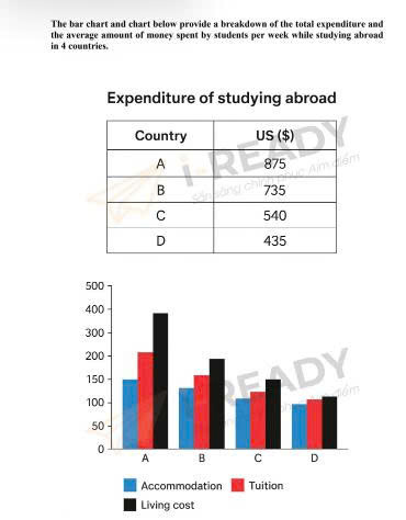 Image for topic: The bar chart and chart below provide a breakdown of the total expenditure and the average amount of money spent by students per week while studying abroad in 4 countries.