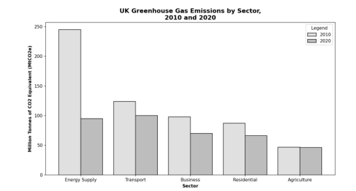 Image for topic: The chart below shows the amount of greenhouse gas emissions produced by different sectors in the UK in 2010 and 2020. Summarise the information by selecting and reporting the main features and make comparisons where relevant.