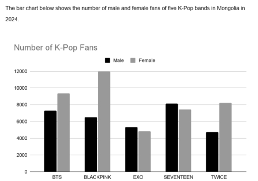 Image for topic: The bar chart below shows the number of male and female fans of five K-Pop bands in Mongolia in 2024.