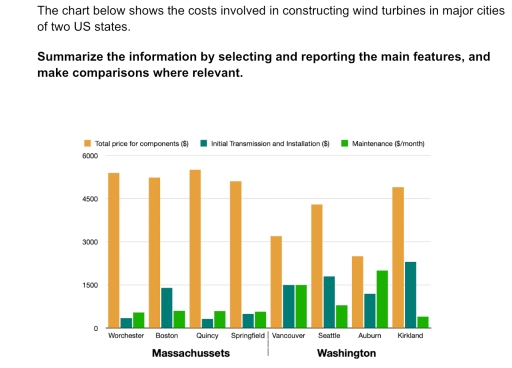 Image for topic: The chart below shows the costs involved in constructing wind turbines in major cities of two US states. Summarize the information by selecting and reporting the main features, and make comparisons where relevant.