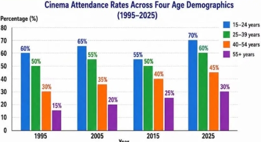 Image for topic: The bar graph below shows the percentage of people in four different age groups who went to the cinema at least once a month over a period of 30 years. Summarise the information by selecting and reporting the main features, and make comparisons where relevant.