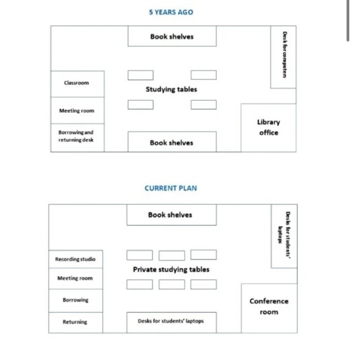 Image for topic: The diagrams show how the layout of a school library changed Write at least 150 words.