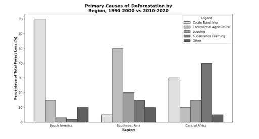 Image for topic: The chart below shows the main reasons for deforestation in three different regions of the world during two separate decades. Summarise the information by selecting and reporting the main features and make comparisons where relevant.