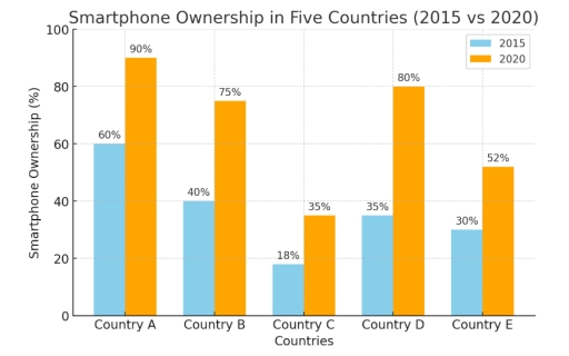 Image for topic: The bar chart below shows the proportion of individuals possessing smartphones in five different countries from 2015 to 2020.