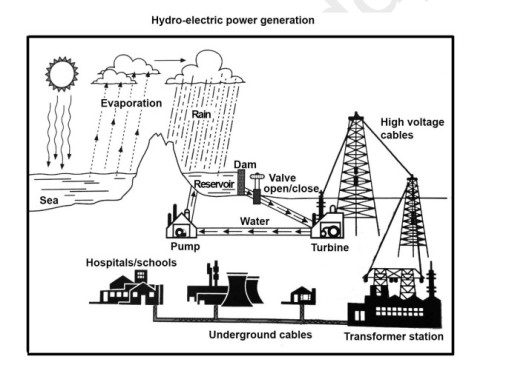 Band 5: The diagram below shows the process of using water to generate ...