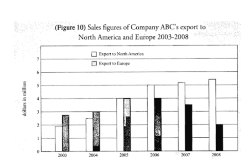 Image for topic: Write the overview and the body paragraphs for the following chart.
