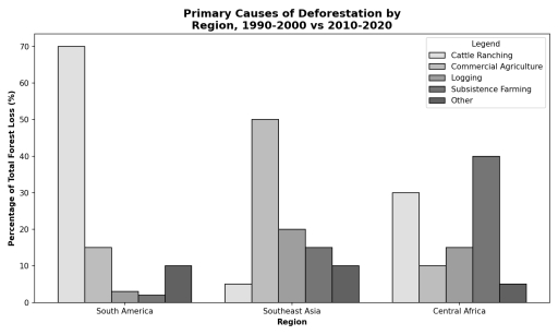 Image for topic: The chart below shows the main reasons for deforestation in three different regions of the world during two separate decades. Summarise the information by selecting and reporting the main features and make comparisons where relevant.