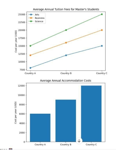 Image for topic: The graphs below show the average annual tuition fees and accommodation costs for Master's students studying Arts, Business and Science in three different countries (Country A, Country B and Country C).