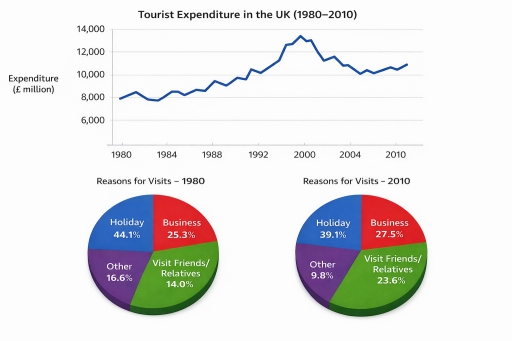 Image for topic: The line graph shows the amount of money spent by tourists in the UK between 1980 and 2010. The pie charts illustrate the reasons for visits by overseas tourists in 1980 and 2010. Summarise the information by selecting and reporting the main features, and make comparisons where relevant.