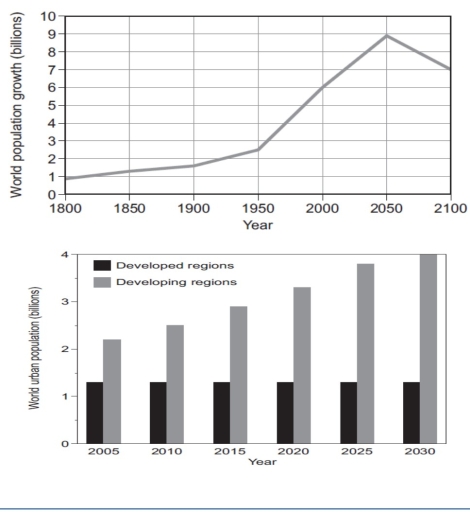 Image for topic: the graph below provide the information of Global populations figures and figures for population Urban population in different world reasons