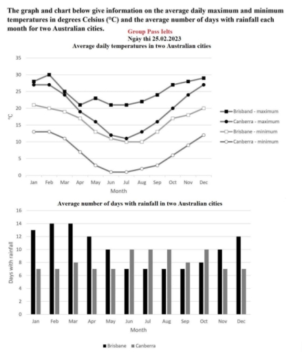 Image for topic: The graph and chart below give information on the average daily maximum and minimum temperatures in degree celsius (C) and the average number of days with rainfall each month for two American cities.