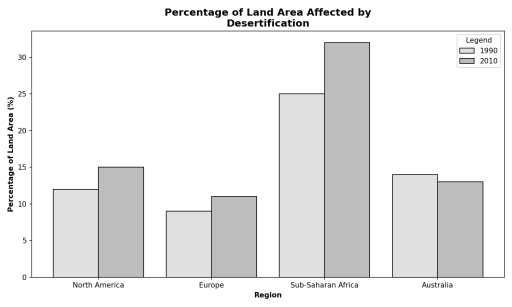 Image for topic: The chart below shows the percentage of land area affected by desertification in three different regions of the world in 1990 and 2010. Summarise the information by selecting and reporting the main features, and make comparisons where relevant.