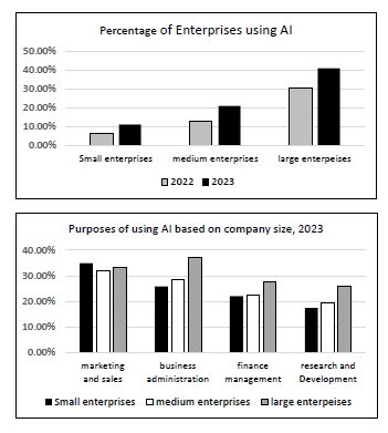 Image for topic: The graphs below show the usage of AI by Canadian enterprises. Summarise the information by selecting and reporting the main features and make comparisons where relevant.
