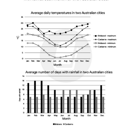 Image for topic: The graph and chart below give information on the average daily maximum and minimum temperatures in degrees Celsius and the average number of days with rainfall each month for two Australian cities. Summarize the information by selecting and reporting the main features and make comparisons where relevant