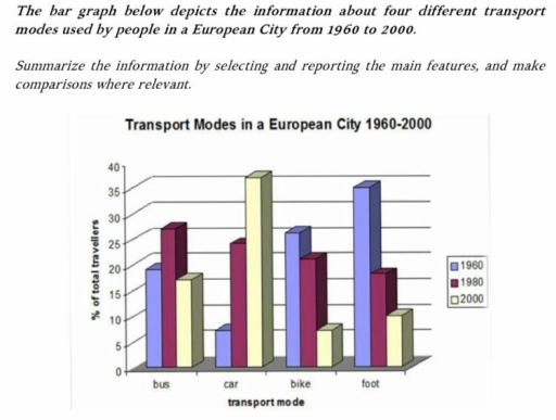 Image for topic: The bar graph below depicts the information about four different transport. Otherwise, you might get the wrong image description.