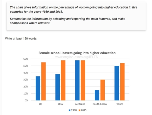 Image for topic: The chart gives information on the percentage of women going into higher education if fivev countries for the years 1980 and 2015