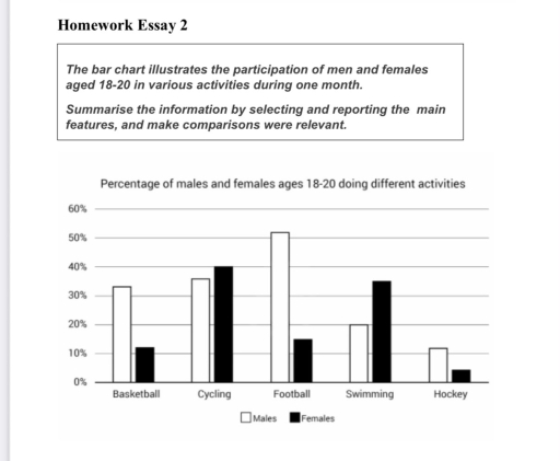 Image for topic: The bar chart illustrates the participation of men and women aged 18-20 in various activities during one month. Summarise the information by selecting and reporting the main features, and make comparisons where relevant.