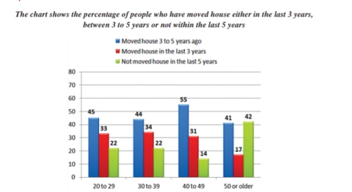 Image for topic: The chart shows the percentage of people who have moved house either in the last 3 years, between 3 to 5 years or not within the last 5 years