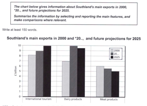 Image for topic: Southland's main exports are represented in the chart. Summarise the informations by selecting and reporting the main features and make comparison where relevant