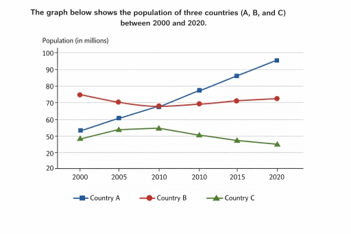 Band 6: The line graph illustrates changes in the population of three ...