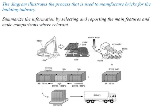 Image for topic: The diagram below shows the process that is used to manufacture bricks for the building industry.