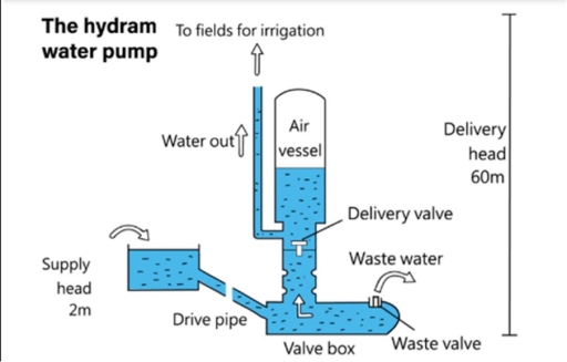 Image for topic: Look carefully at the diagram which shows how a water-powered pump works. Summarize the info by selecting and reporting the main features, and make comparisons where relevant