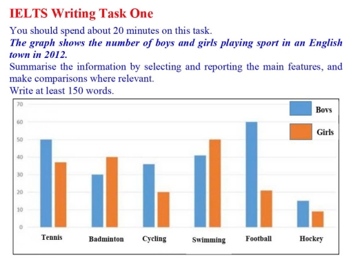 Image for topic: The graph shows the number of boys and girls playing sport in an English town in 2012. Summarise the information by selecting and reporting the main features, and make comparisons where relevant. Write at least 150 words.