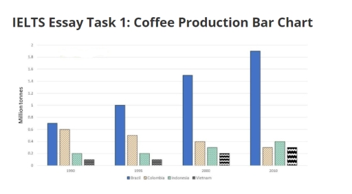 Image for topic: The chart shows the coffee production in four countries from 1990 to 2010.