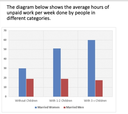 Image for topic: The chart compare the average number of hours of unpaid work done per week by married men and women in different family situations.