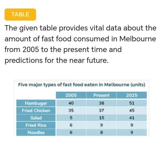 Image for topic: The table provides vital data about the amount of fast food consumed in Melbourne from 2005 to the present time and predictions for the future