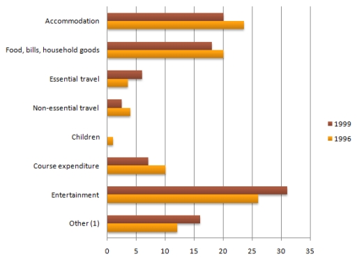 Image for topic: Student expenditure (aged under 26 in higher education) United Kingdom*