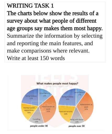 Image for topic: The charts below show athe results of a survey about what people of different age group say makes them most happy.
