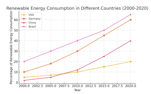 Image for topic: The chart below shows the percentage of renewable energy consumption in four different countries in 2000 and 2020.
