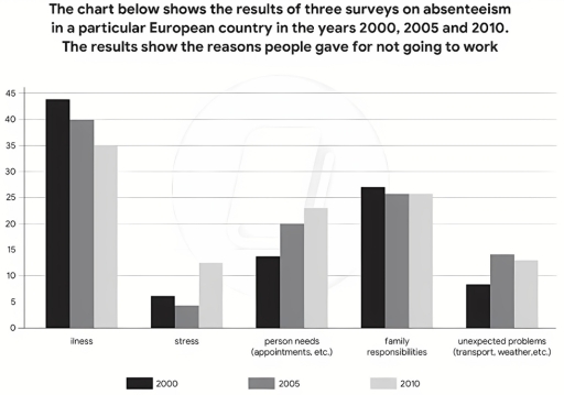The chart below shows the results of three surveys on absenteeism in a ...