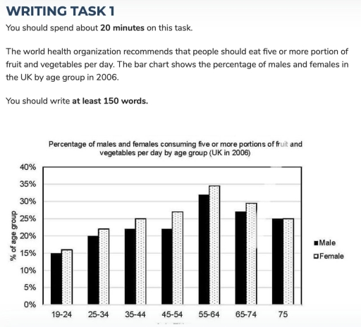 Image for topic: The world health organization recommends that people should eat five or more portion of fruit and vegetables per day. The bar chart shows the percentage of males and females in the UK by age group in 2006. You should write at least 150 words. Percentage of males and females consuming five or more portions of fruit and vegetables per day by age group (UK in 2006)
