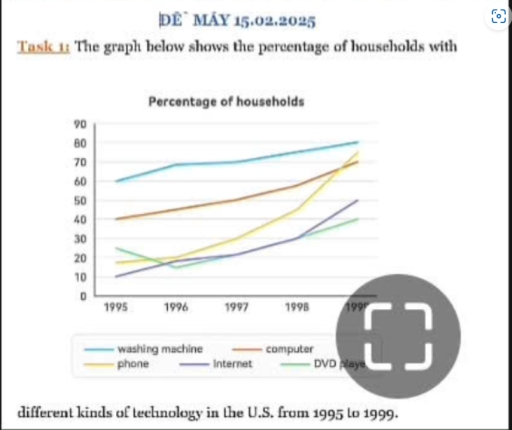 Image for topic: the graph below shows the percentage of household with different kinds of technology in the USA from 1995 to 1999