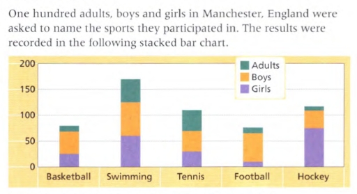 Image for topic: One hundred adults, boys and girls in Manchester, England were asked to name the sports they participated in. The results were recorded in the following stacked bar chart.