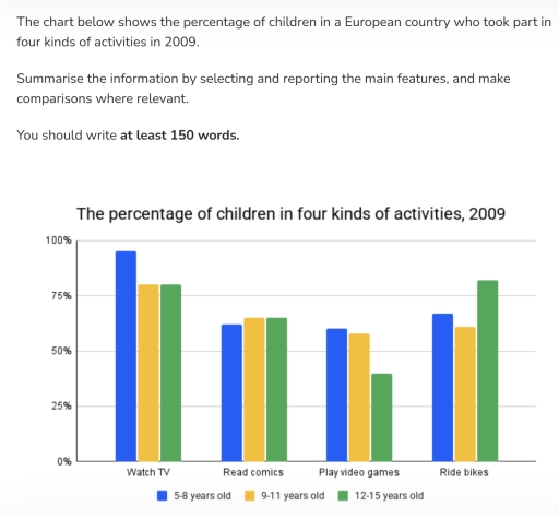 Image for topic: The chart below shows the percentage of children in a European country who took part in four kinds of activities in 2009
