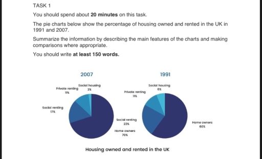 Image for topic: The pie charts below show the percentage of housing owned and rented in the UK in 1991 and 2007. Summarize the information by describing the main features of the charts and making comparisons where appropriate.