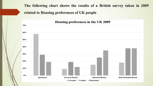Image for topic: the chart below show the housing preferences in 3 cities in Uk