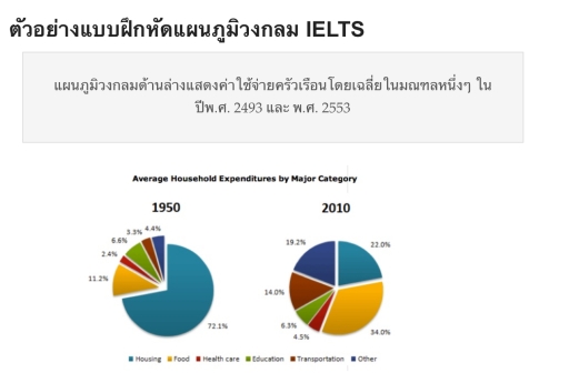 Image for topic: In the presented graph depiced a Average Household Expenditure by major Category 1980 and 2010 the graph have Housing , Food , Health care , Educeation