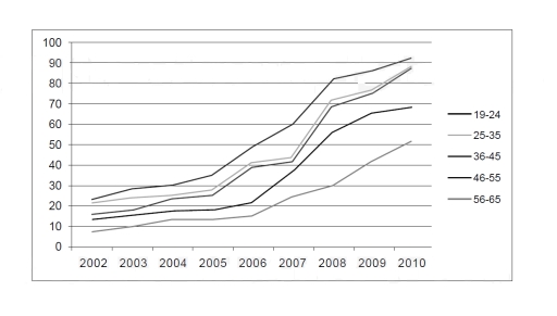 Image for topic: Percentage of working adults in Australia using text messaging to communicate in work related situations.