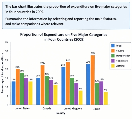 Image for topic: The bar charts illustrate the proportion of expenditure on five major categories in four countries in 2009. Summarise the information by selecting and reporting the main features and make comparisons where relevant.