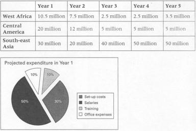 Image for topic: the given table illustrates the forecasted costing over the next five years in American dollar for three three environmental project for sustainable foresty and the pie chart depicts anticipated expenditure breakdown allocation for the first year. the information by selecting and reporting the main features and make comparisons were relavant.