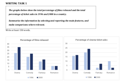 Image for topic: the graph below show the total percentage of films released and the total percentage of ticket soles in 1996 and 2000. Summarizes the information by selecting and reporting the main features, and make comparisons where relevant