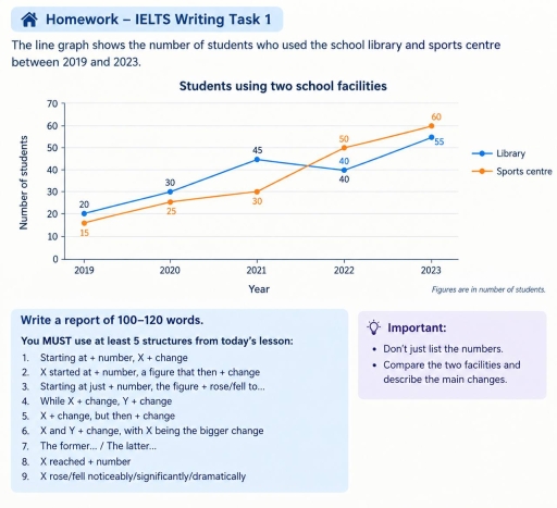 Image for topic: The line graph shows the number of students who used the school library and sports centre between 2019 and 2023. Summarise the information by selecting and reporting the main features, and make comparisons where relevant.