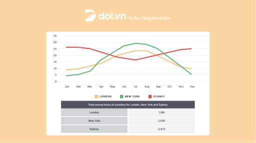 Image for topic: The line graph and table show the average monthly temperatures and annual hours of sunshine in three major cities. Summarize the information by selecting and reporting the main features and make comparisons where relevant.